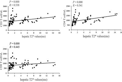 Relationship between Iron deposition and T lymphocytes in children with β-thalassemia with haematopoietic stem cell transplantation